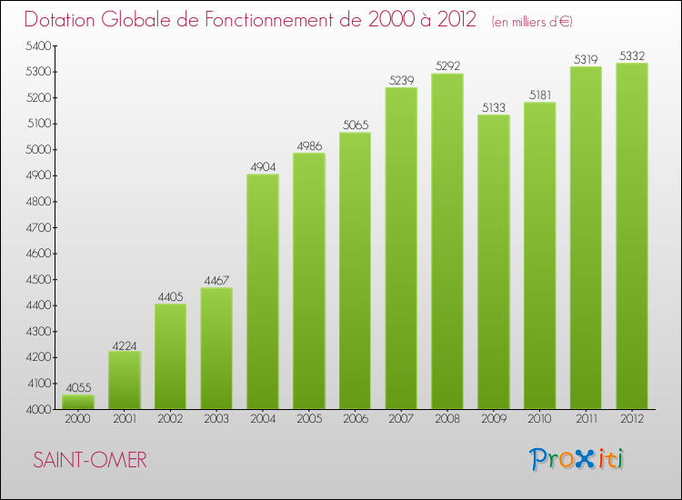 Evolution du montant de la Dotation Globale de Fonctionnement pour la commune de SAINT-OMER de 2000 à 2012 Evolution du montant de la Dotation Globale de Fonctionnement pour SAINT-OMER de 2000 à 2012