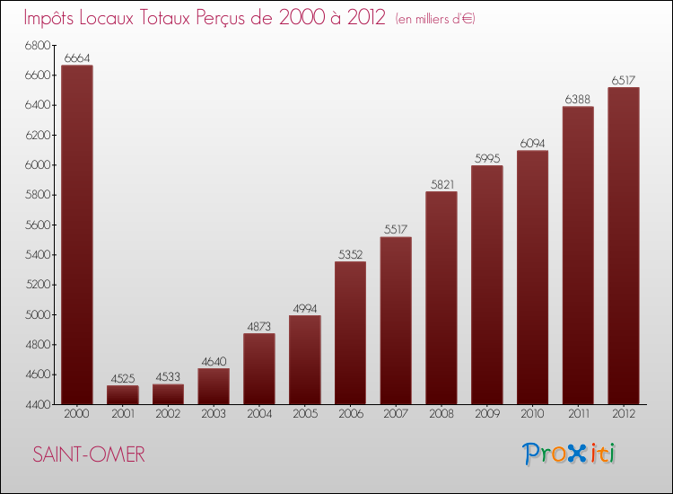 Evolution des Impôts Locaux pour la commune de SAINT-OMER de 2000 à 2012 Evolution des Impôts Locaux pour SAINT-OMER de 2000 à 2012