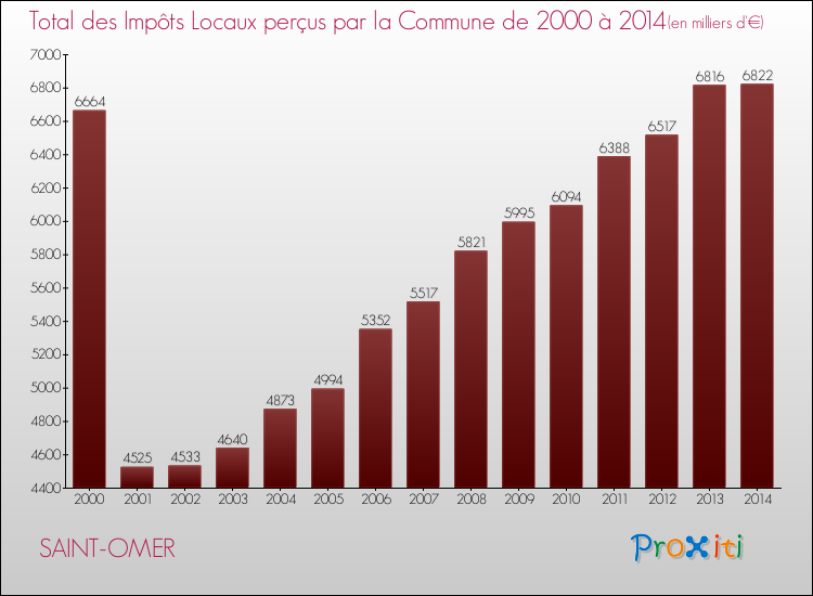 Evolution des Impôts Locaux pour la commune de SAINT-OMER de 2000 à 2014 Evolution des Impôts Locaux pour SAINT-OMER de 2000 à 2014