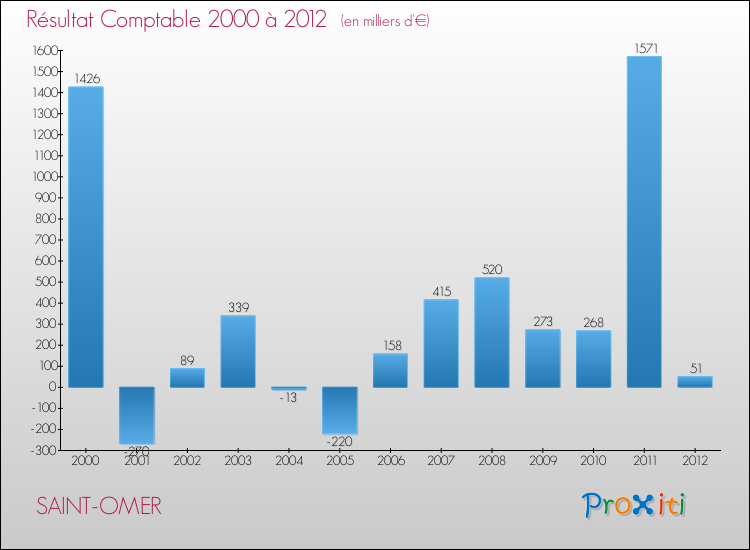 Evolution du résultat comptable pour la commune de SAINT-OMER de 2000 à 2012 Evolution du résultat comptable pour SAINT-OMER de 2000 à 2012