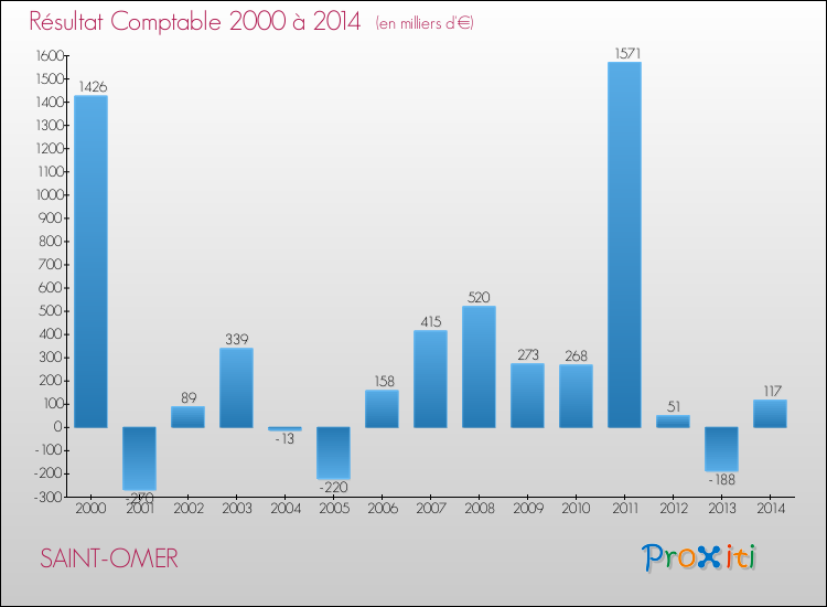 Evolution du résultat comptable pour la commune de SAINT-OMER de 2000 à 2014 Evolution du résultat comptable pour SAINT-OMER de 2000 à 2014