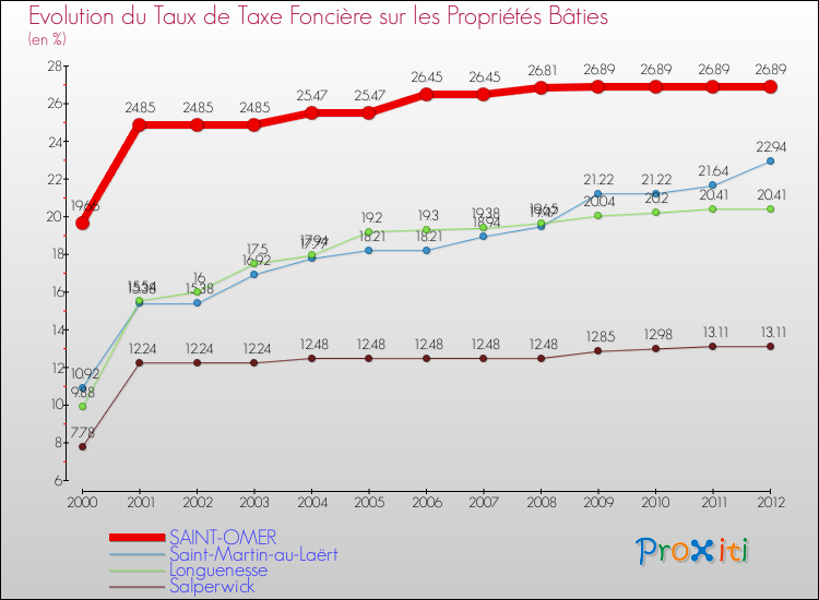 Evolution du taux de la taxe foncière sur le bati pour SAINT-OMER et les communes proches de 2000 à 2012 Comparaison des taux de taxe foncière sur le bati pour SAINT-OMER et les communes voisines de 2000 à 2012