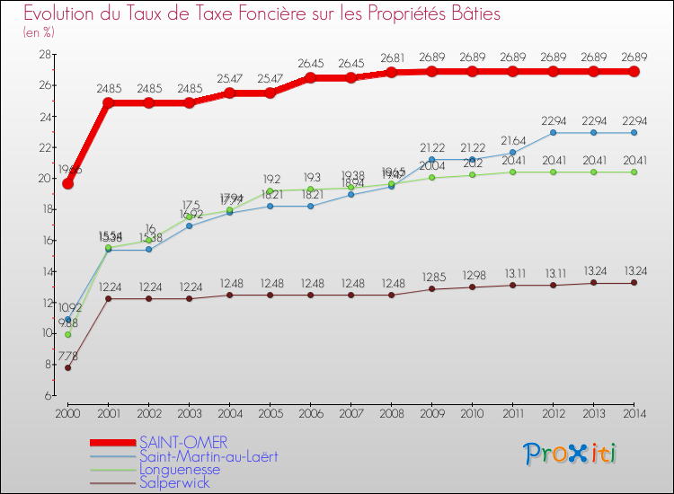 Evolution du taux de la taxe foncière sur le bati pour SAINT-OMER et les communes proches de 2000 à 2014 Comparaison des taux de taxe foncière sur le bati pour SAINT-OMER et les communes voisines de 2000 à 2014