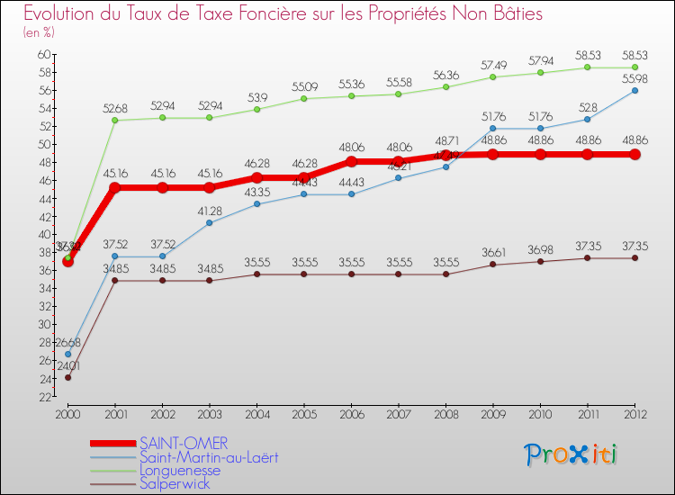 Evolution du taux de la taxe foncière sur les immeubles et terrains non batis pour SAINT-OMER et les communes proches de 2000 à 2012 Comparaison des taux de la taxe foncière sur les immeubles et terrains non batis pour SAINT-OMER et les communes voisines de 2000 à 2012