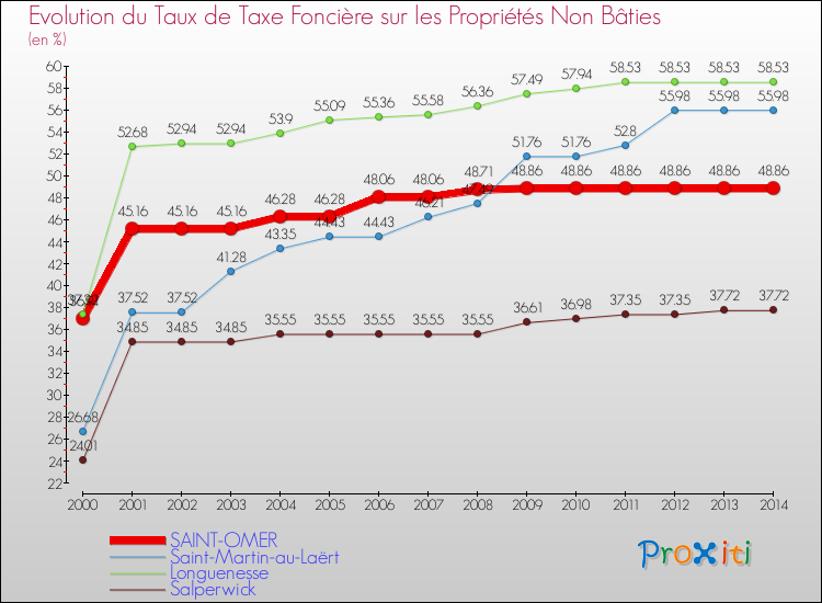 Evolution du taux de la taxe foncière sur les immeubles et terrains non batis pour SAINT-OMER et les communes proches de 2000 à 2014 Comparaison des taux de la taxe foncière sur les immeubles et terrains non batis pour SAINT-OMER et les communes voisines de 2000 à 2014