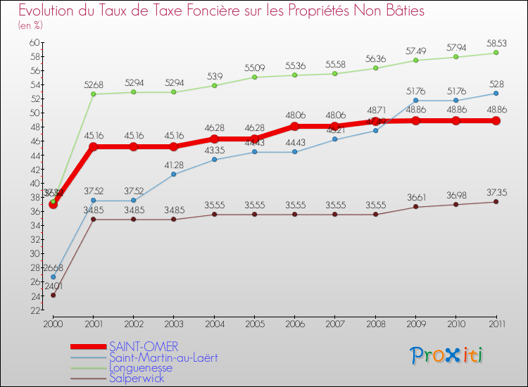 Evolution du taux de la taxe foncière sur les immeubles et terrains non batis pour SAINT-OMER et les communes proches Comparaison des taux de la taxe foncière sur les immeubles et terrains non batis pour SAINT-OMER et les communes voisines