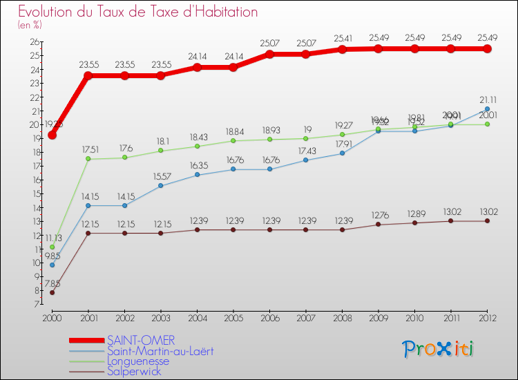 Evolution du taux de la taxe d'habitation pour SAINT-OMER et les communes proches Comparaison des taux de la taxe d'habitation pour SAINT-OMER et les communes voisines