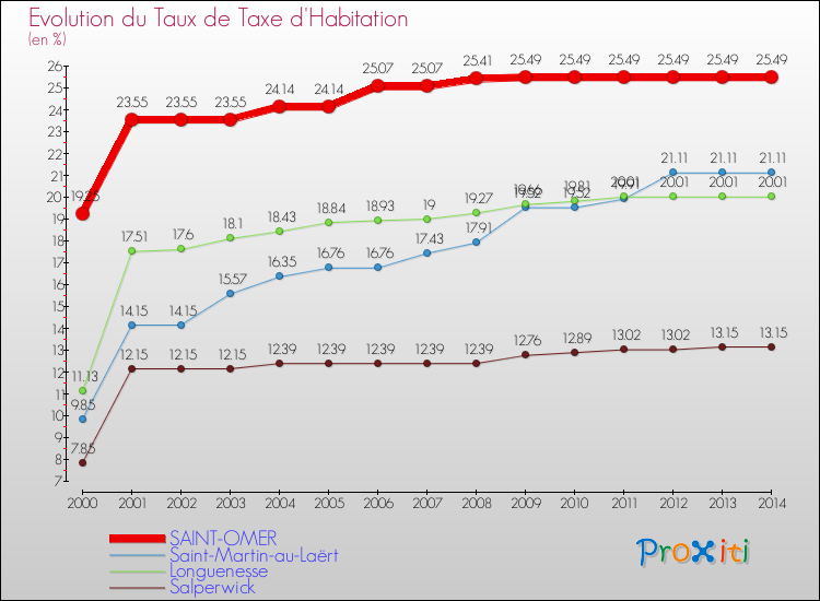 Evolution du taux de la taxe d'habitation pour SAINT-OMER et les communes proches de 2000 à 2014 Comparaison des taux de la taxe d'habitation pour SAINT-OMER et les communes voisines de 2000 à 2014