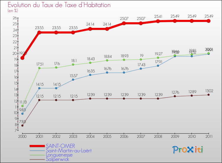 Evolution du taux de la taxe d'habitation pour SAINT-OMER et les communes proches Comparaison des taux de la taxe d'habitation pour SAINT-OMER et les communes voisines
