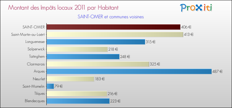 Montant des impôts locaux par Habitant pour SAINT-OMER et les communes proches Comparaison des impôts locaux par habitant pour SAINT-OMER et les communes voisines