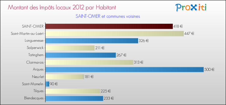 Montant des impôts locaux par Habitant pour SAINT-OMER et les communes proches Comparaison des impôts locaux par habitant pour SAINT-OMER et les communes voisines