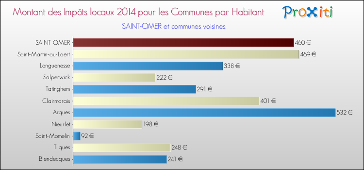Montant des impôts locaux par Habitant pour SAINT-OMER et les communes proches en 2014 Comparaison des impôts locaux par habitant pour SAINT-OMER et les communes voisines en 2014