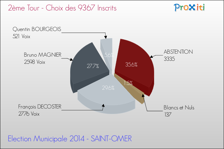 Résultats par rapport aux inscrits au 2ème Tour des Elections Municipales 2014 de la commune de SAINT-OMER Elections Municipales 2014 - Résultats par rapport aux inscrits au 2ème Tour pour la commune de SAINT-OMER