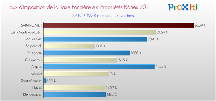 Taux d'imposition de la taxe foncière sur le bati 2011 pour SAINT-OMER et les communes proches Comparaison des taux d'imposition de la taxe foncière sur le bati 2011 pour SAINT-OMER et les communes voisines