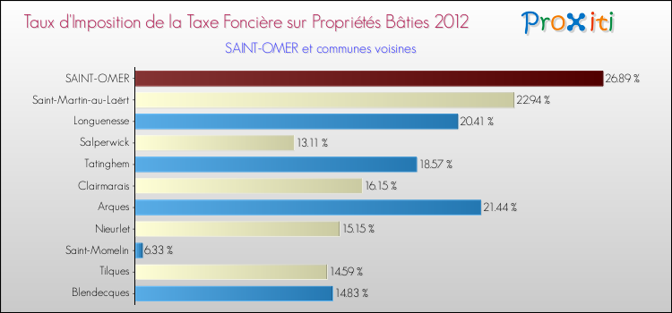 Taux d'imposition de la taxe foncière sur le bati 2012 pour SAINT-OMER et les communes proches Comparaison des taux d'imposition de la taxe foncière sur le bati 2012 pour SAINT-OMER et les communes voisines