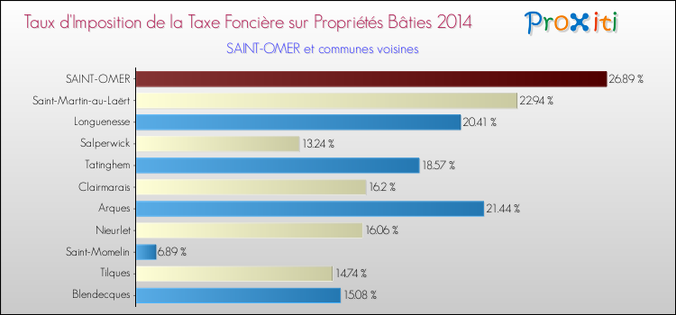 Taux d'imposition de la taxe foncière sur le bati 2014 pour SAINT-OMER et les communes proches Comparaison des taux d'imposition de la taxe foncière sur le bati 2014 pour SAINT-OMER et les communes voisines