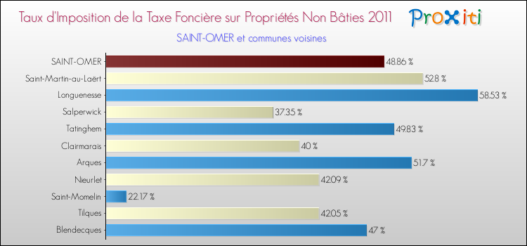 Taux d'imposition de la taxe foncière sur les immeubles et terrains non batis 2011 pour SAINT-OMER et les communes proches Comparaison des taux d'imposition de la taxe foncière sur les immeubles et terrains non batis 2011 pour SAINT-OMER et les communes voisines