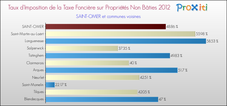 Taux d'imposition de la taxe foncière sur les immeubles et terrains non batis 2012 pour SAINT-OMER et les communes proches Comparaison des taux d'imposition de la taxe foncière sur les immeubles et terrains non batis 2012 pour SAINT-OMER et les communes voisines