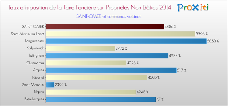 Taux d'imposition de la taxe foncière sur les immeubles et terrains non batis 2014 pour SAINT-OMER et les communes proches Comparaison des taux d'imposition de la taxe foncière sur les immeubles et terrains non batis 2014 pour SAINT-OMER et les communes voisines