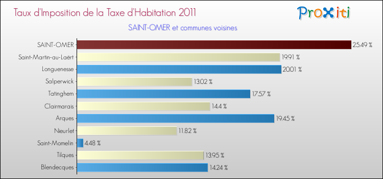 Taux d'imposition de la taxe d'habitation 2011 pour SAINT-OMER et les communes proches Comparaison des taux d'imposition de la taxe d'habitation 2011 pour SAINT-OMER et les communes voisines