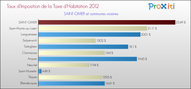 Taux d'imposition de la taxe d'habitation 2012 pour SAINT-OMER et les communes proches Comparaison des taux d'imposition de la taxe d'habitation 2012 pour SAINT-OMER et les communes voisines