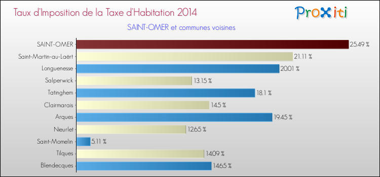 Taux d'imposition de la taxe d'habitation 2014 pour SAINT-OMER et les communes proches Comparaison des taux d'imposition de la taxe d'habitation 2014 pour SAINT-OMER et les communes voisines