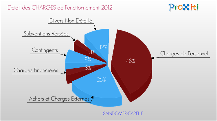 Décomposition des Charges de Fonctionnement 2012 de la commune de SAINT-OMER-CAPELLE Charges de Fonctionnement 2012 pour la commune de SAINT-OMER-CAPELLE