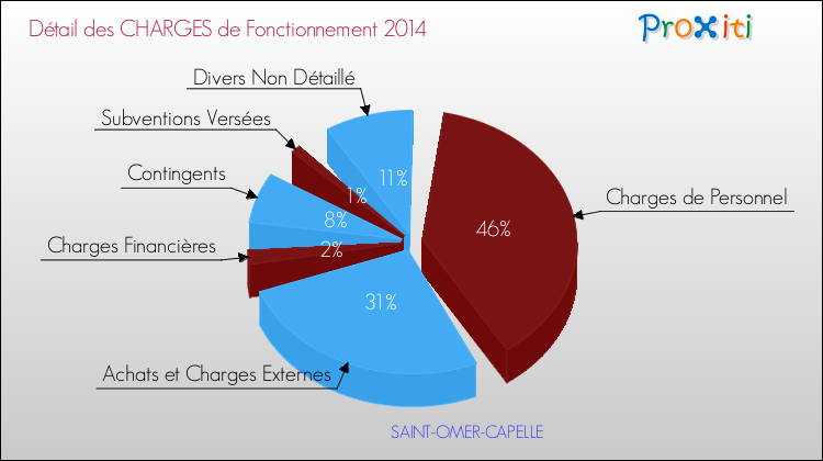 Décomposition des Charges de Fonctionnement 2014 de la commune de SAINT-OMER-CAPELLE Charges de Fonctionnement 2014 pour la commune de SAINT-OMER-CAPELLE