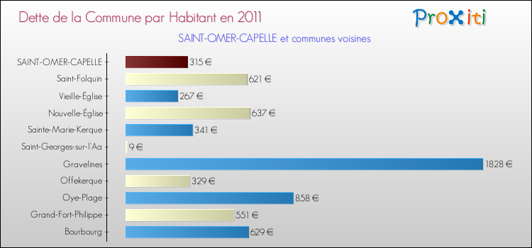 Dette par habitant de la commune en 2011 pour SAINT-OMER-CAPELLE et les communes proches Comparaison de la dette par habitant de la commune en 2011 pour SAINT-OMER-CAPELLE et les communes voisines