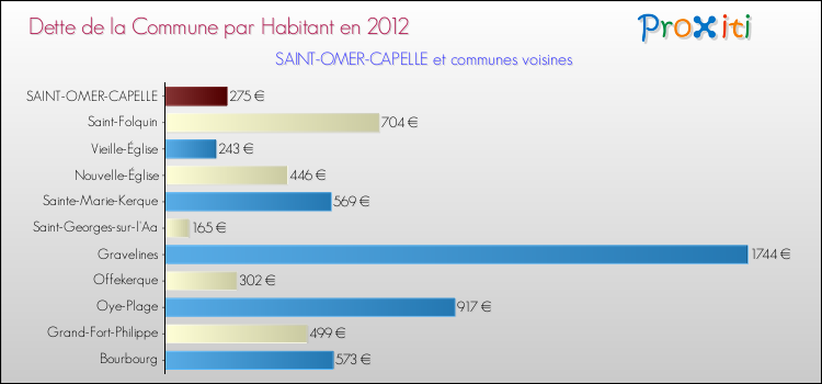 Dette par habitant de la commune en 2012 pour SAINT-OMER-CAPELLE et les communes proches Comparaison de la dette par habitant de la commune en 2012 pour SAINT-OMER-CAPELLE et les communes voisines