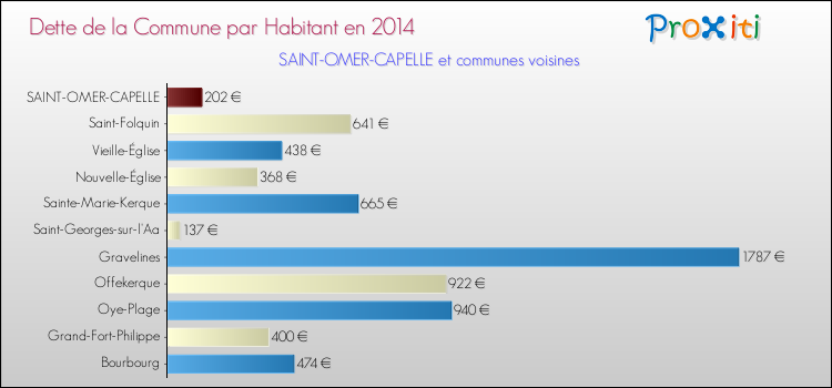 Dette par habitant de la commune en 2014 pour SAINT-OMER-CAPELLE et les communes proches Comparaison de la dette par habitant de la commune en 2014 pour SAINT-OMER-CAPELLE et les communes voisines