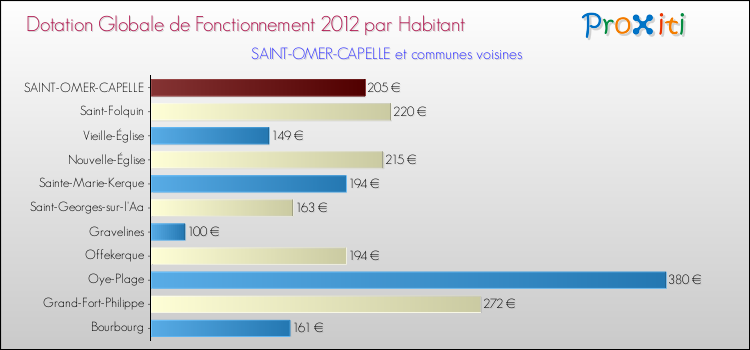 Montant des dotations globales de fonctionnement DGF par Habitant pour SAINT-OMER-CAPELLE et les communes proches Comparaison des des dotations globales de fonctionnement DGF par habitant pour SAINT-OMER-CAPELLE et les communes voisines