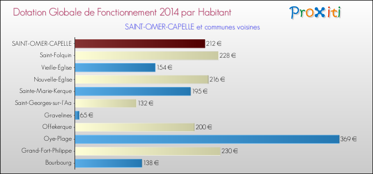 Montant des dotations globales de fonctionnement DGF par Habitant pour SAINT-OMER-CAPELLE et les communes proches en 2014. Comparaison des des dotations globales de fonctionnement DGF par habitant pour SAINT-OMER-CAPELLE et les communes voisines en 2014.