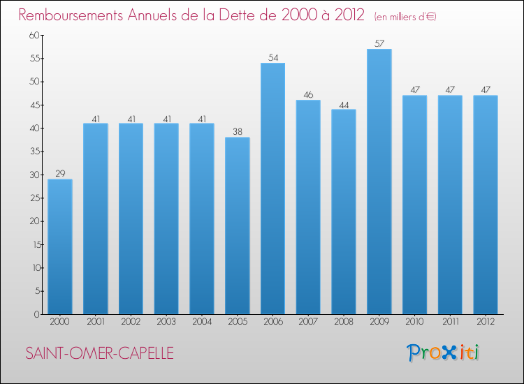 Evolution de l'annuité de la dette pour la commune de SAINT-OMER-CAPELLE de 2000 à 2012 Annuités de la dette pour SAINT-OMER-CAPELLE de 2000 à 2012