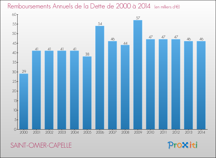 Evolution de l'annuité de la dette pour la commune de SAINT-OMER-CAPELLE de 2000 à 2014 Annuités de la dette pour SAINT-OMER-CAPELLE de 2000 à 2014