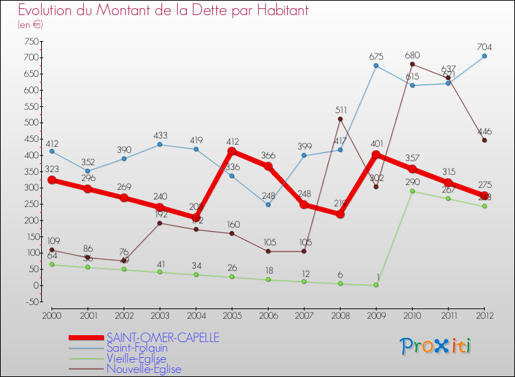Evolution de la dette par habitant pour la commune de SAINT-OMER-CAPELLE et les communes proches de 2000 à 2012 Comparaison de la dette par habitant pour SAINT-OMER-CAPELLE et les communes voisines de 2000 à 2012