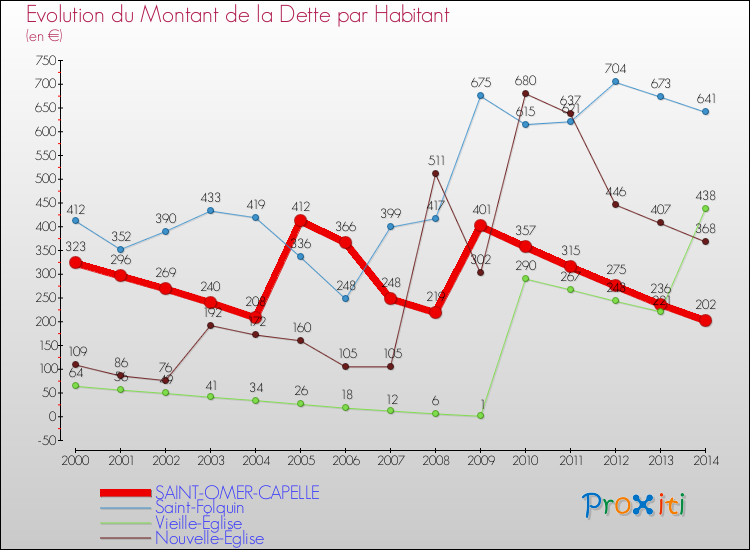 Evolution de la dette par habitant pour la commune de SAINT-OMER-CAPELLE et les communes proches de 2000 à 2014 Comparaison de la dette par habitant pour SAINT-OMER-CAPELLE et les communes voisines de 2000 à 2014
