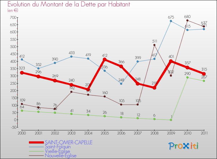Evolution de la dette par habitant pour la commune de SAINT-OMER-CAPELLE et les communes proches Comparaison de la dette par habitant pour SAINT-OMER-CAPELLE et les communes voisines