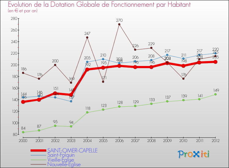 Evolution et montant de la dotation globale de fonctionnement par Habitant pour SAINT-OMER-CAPELLE et les communes proches Comparaison des dotations globales de fonctionnement par habitant pour SAINT-OMER-CAPELLE et les communes voisines