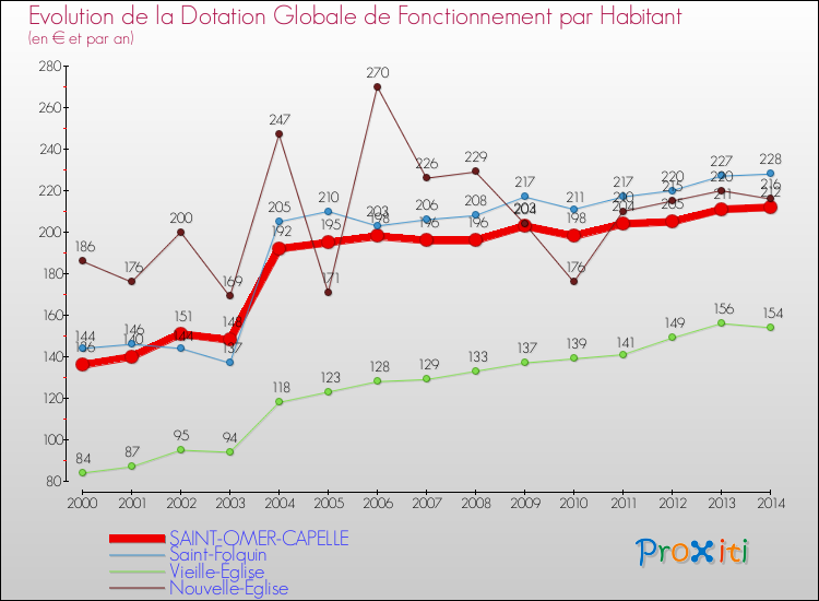 Evolution et montant de la dotation globale de fonctionnement par Habitant pour SAINT-OMER-CAPELLE et les communes proches de 2000 à 2014. Comparaison des dotations globales de fonctionnement par habitant pour SAINT-OMER-CAPELLE et les communes voisines de 2000 à 2014.