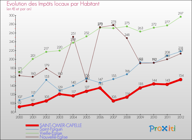 Evolution et montant des impôts locaux par Habitant pour SAINT-OMER-CAPELLE et les communes proches Comparaison des impôts locaux par habitant pour SAINT-OMER-CAPELLE et les communes voisines