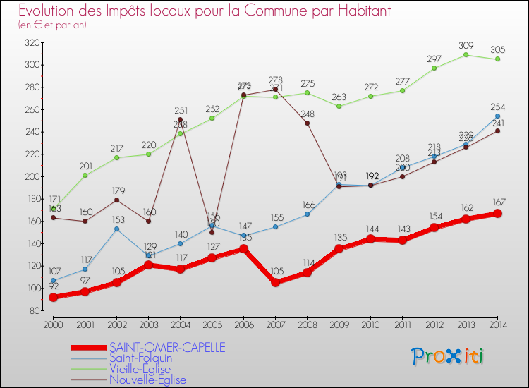 Evolution et montant des impôts locaux par Habitant pour SAINT-OMER-CAPELLE et les communes proches de 2000 à 2014 Comparaison des impôts locaux par habitant pour SAINT-OMER-CAPELLE et les communes voisines de 2000 à 2014