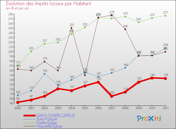 Evolution et montant des impôts locaux par Habitant pour SAINT-OMER-CAPELLE et les communes proches Comparaison des impôts locaux par habitant pour SAINT-OMER-CAPELLE et les communes voisines
