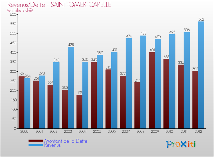 Evolution comparée de la dette et des revenus pour la commune de SAINT-OMER-CAPELLE de 2000 à 2012 Comparaison de la dette et des revenus pour SAINT-OMER-CAPELLE de 2000 à 2012
