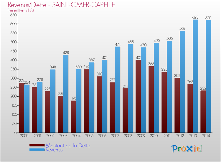 Evolution comparée de la dette et des revenus pour la commune de SAINT-OMER-CAPELLE de 2000 à 2014 Comparaison de la dette et des revenus pour SAINT-OMER-CAPELLE de 2000 à 2014