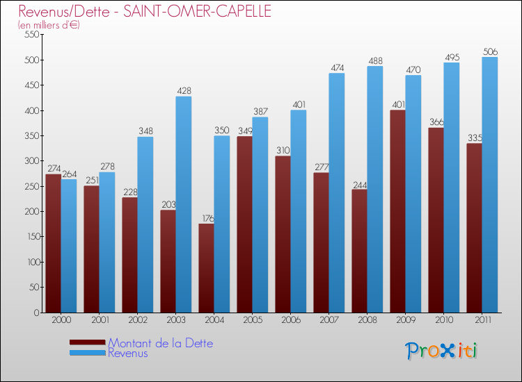 Evolution comparée de la dette et des revenus pour la commune de SAINT-OMER-CAPELLE de 2000 à 2011 Comparaison de la dette et des revenus pour SAINT-OMER-CAPELLE de 2000 à 2011
