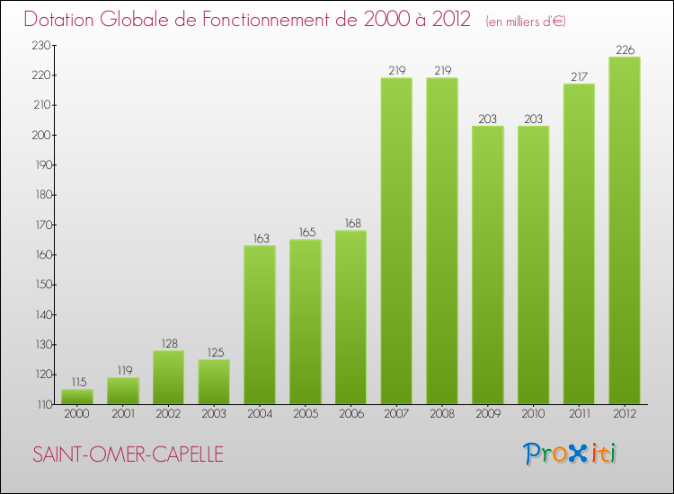 Evolution du montant de la Dotation Globale de Fonctionnement pour la commune de SAINT-OMER-CAPELLE de 2000 à 2012 Evolution du montant de la Dotation Globale de Fonctionnement pour SAINT-OMER-CAPELLE de 2000 à 2012