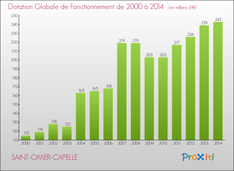Evolution du montant de la Dotation Globale de Fonctionnement pour la commune de SAINT-OMER-CAPELLE de 2000 à 2014 Evolution du montant de la Dotation Globale de Fonctionnement pour SAINT-OMER-CAPELLE de 2000 à 2014