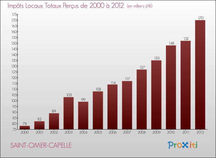 Evolution des Impôts Locaux pour la commune de SAINT-OMER-CAPELLE de 2000 à 2012 Evolution des Impôts Locaux pour SAINT-OMER-CAPELLE de 2000 à 2012