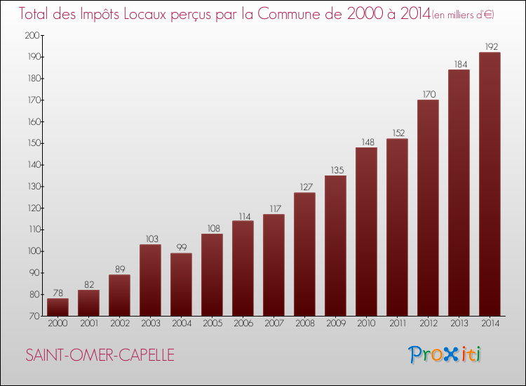 Evolution des Impôts Locaux pour la commune de SAINT-OMER-CAPELLE de 2000 à 2014 Evolution des Impôts Locaux pour SAINT-OMER-CAPELLE de 2000 à 2014
